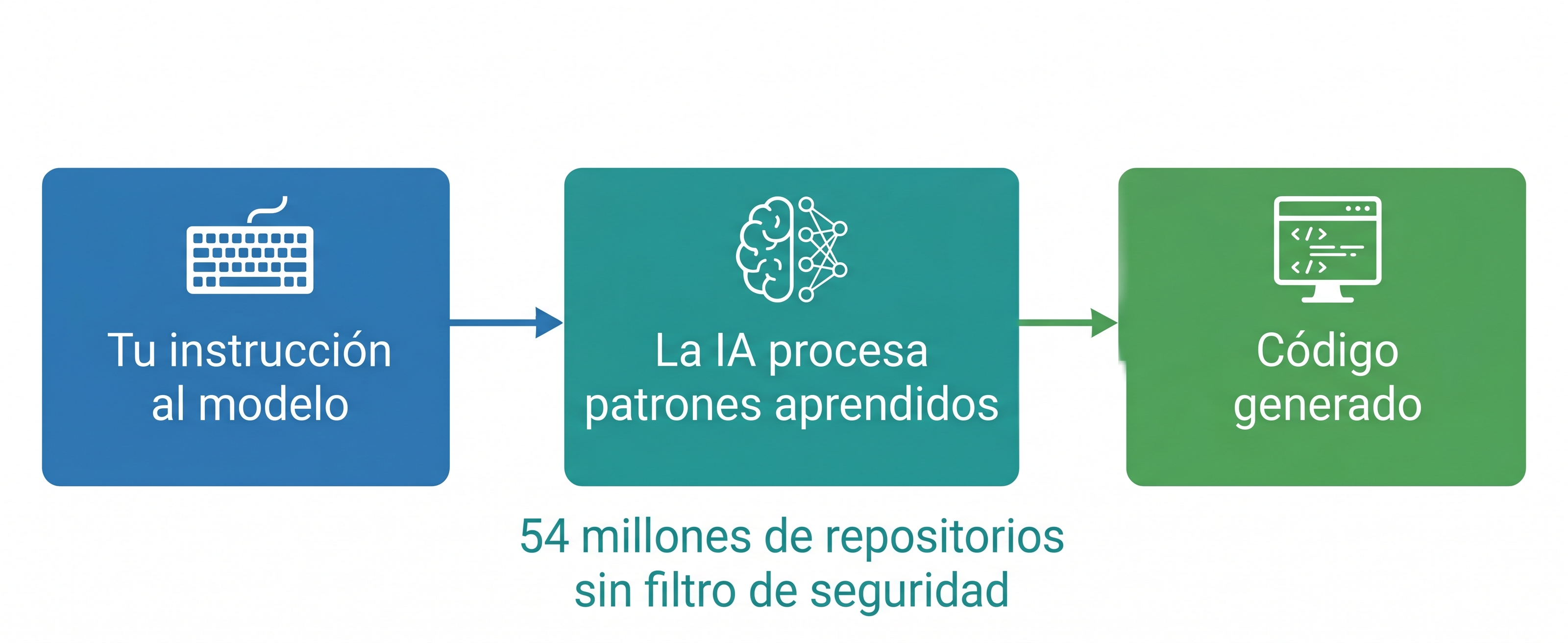 Flujo LLM — del prompt al código generado