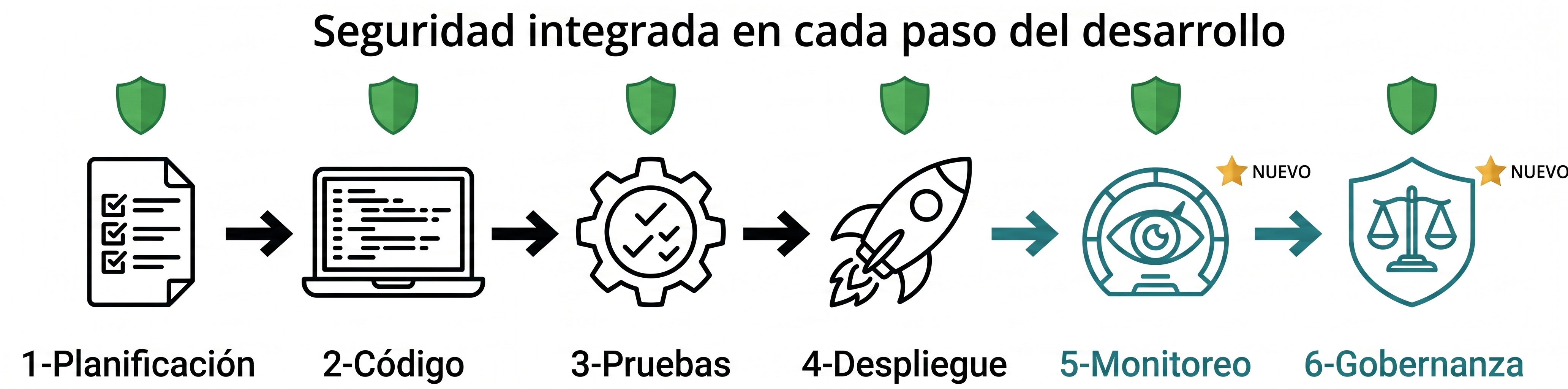 Pipeline DevSecOps con 6 etapas