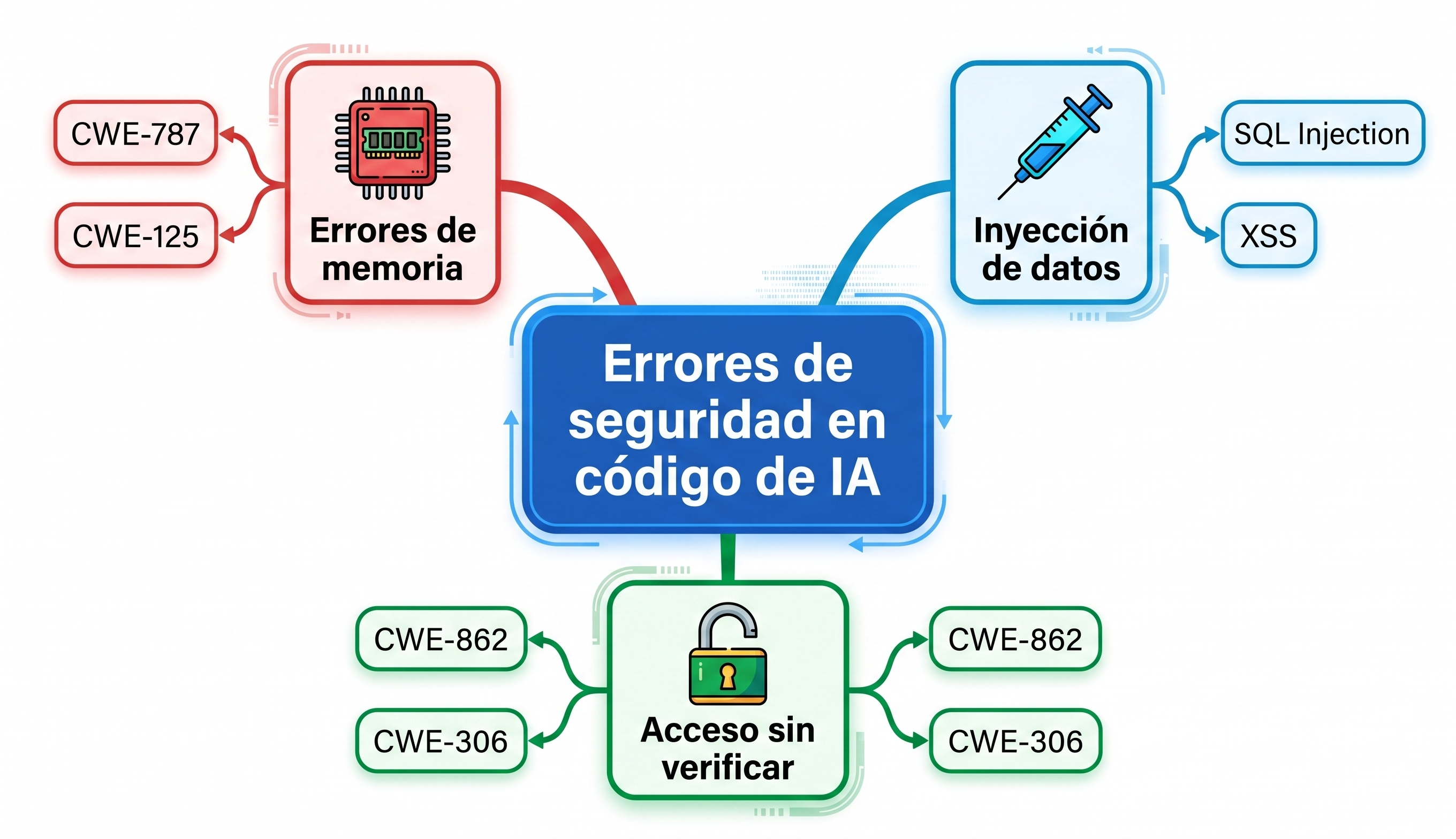 3 categorías CWE en código IA